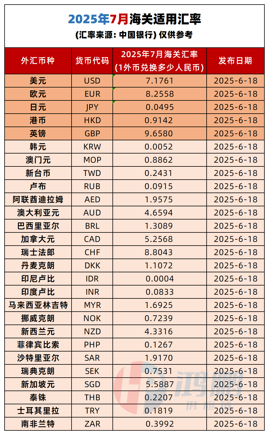 匯率更新 | 2025年7月海關(guān)適用匯率